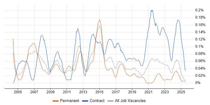 Job vacancy trend for Finance Project Manager in the North West Job vacancy trend for Finance Project Manager in the North West