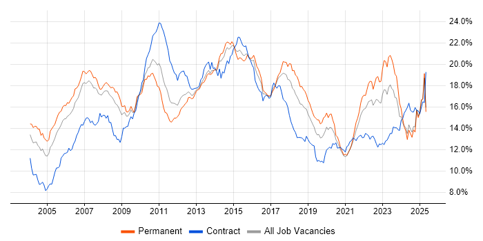 Job vacancy trend for Finance in the North West Job vacancy trend for Finance in the North West