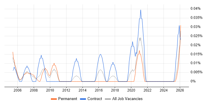 Financial Accountant job vacancy trend in the North West