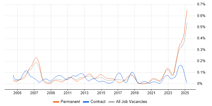 Job vacancy trend for Financial Analysis in the North West Job vacancy trend for Financial Analysis in the North West