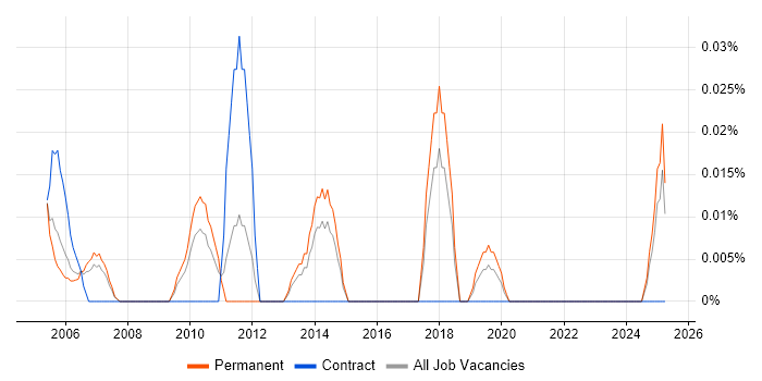 Job vacancy trend for Financial Controller in the North West Job vacancy trend for Financial Controller in the North West