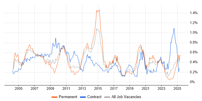 Job vacancy trend for Financial Institution in the North West