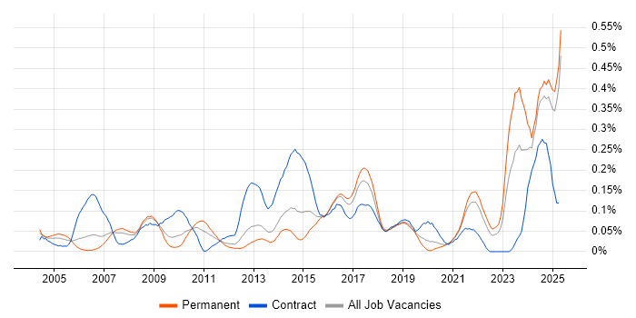 Job vacancy trend for Financial Modelling in the North West Job vacancy trend for Financial Modelling in the North West