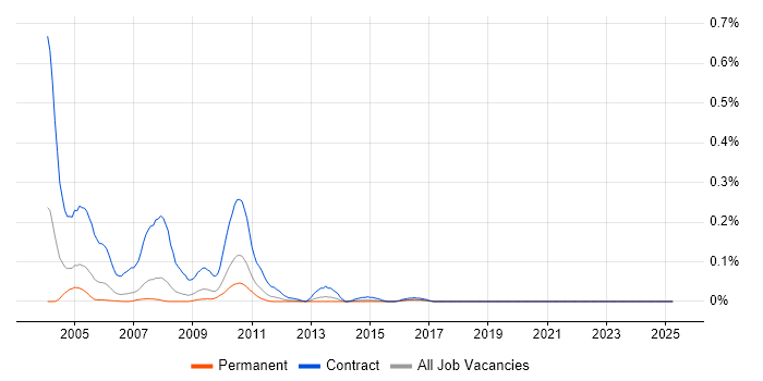 Job vacancy trend for Finnish Language in the North West Job vacancy trend for Finnish Language in the North West