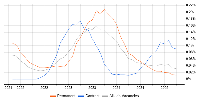 Job vacancy trend for FinOps in the North West Job vacancy trend for FinOps in the North West