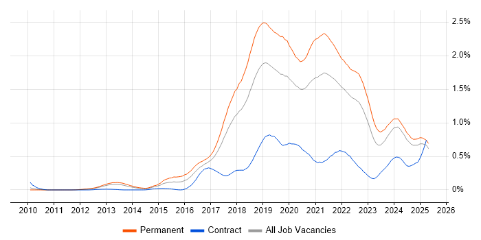 Job vacancy trend for Fintech in the North West Job vacancy trend for Fintech in the North West