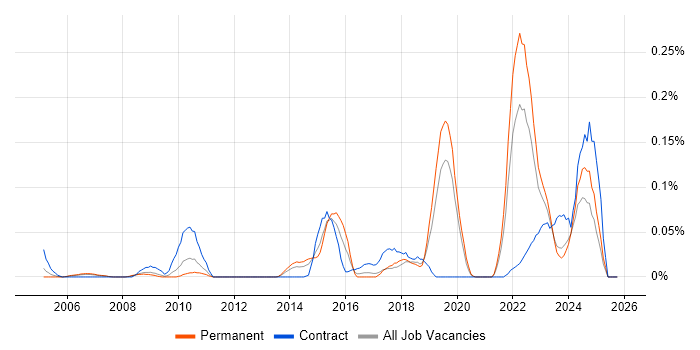 Fire and Rescue job vacancy trend in the North West