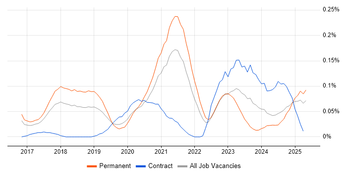 Job vacancy trend for Firebase in the North West Job vacancy trend for Firebase in the North West
