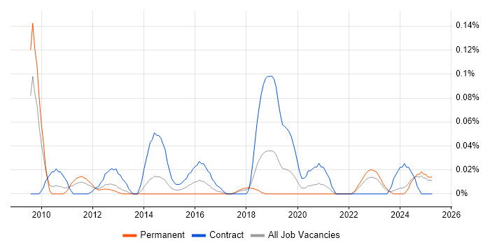 Job vacancy trend for Firewall Architect in the North West Job vacancy trend for Firewall Architect in the North West