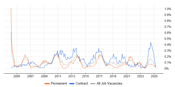 Job vacancy trend for Firewall Engineer in the North West Job vacancy trend for Firewall Engineer in the North West