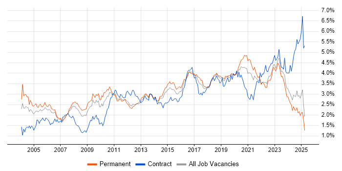 Job vacancy trend for Firewall in the North West Job vacancy trend for Firewall in the North West
