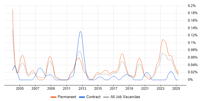 Job vacancy trend for Firmware Engineer in the North West Job vacancy trend for Firmware Engineer in the North West