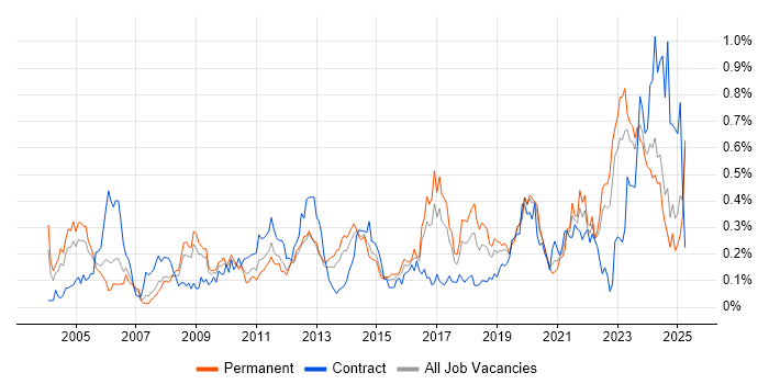 Job vacancy trend for Firmware in the North West Job vacancy trend for Firmware in the North West