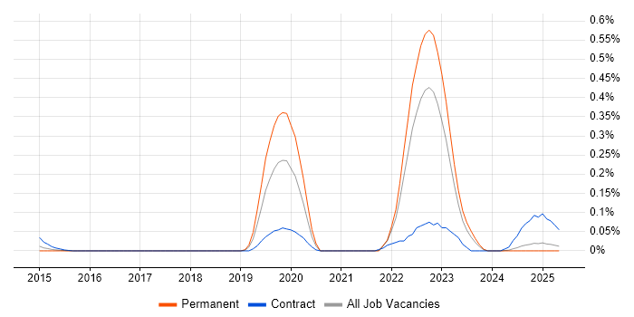 Job vacancy trend for FIS in the North West Job vacancy trend for FIS in the North West