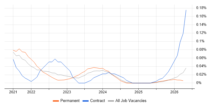 Fivetran job vacancy trend in the North West