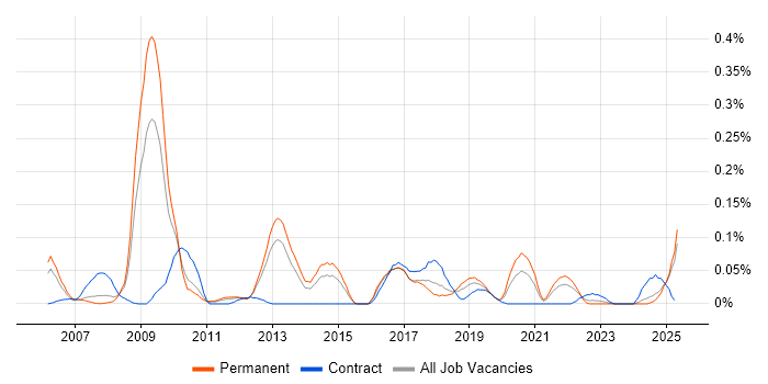 Job vacancy trend for FIX Protocol in the North West Job vacancy trend for FIX Protocol in the North West