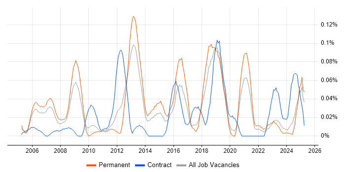 Job vacancy trend for Fixed Income in the North West Job vacancy trend for Fixed Income in the North West
