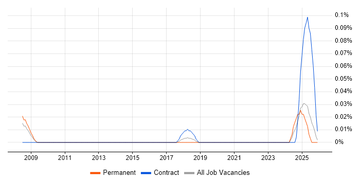 FlexRay job vacancy trend in the North West