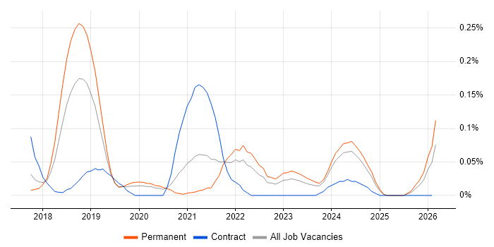 Flink job vacancy trend in the North West
