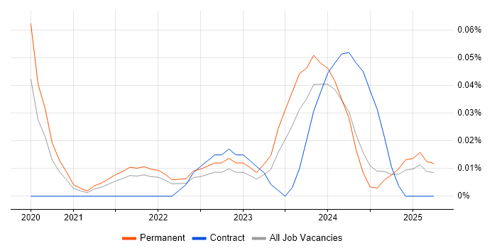 Job vacancy trend for Flutter Developer in the North West
