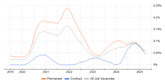 Job vacancy trend for Flutter in the North West Job vacancy trend for Flutter in the North West