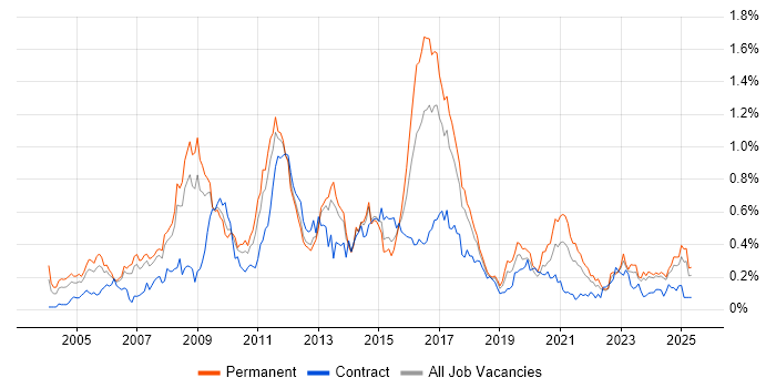 Job vacancy trend for FMCG in the North West Job vacancy trend for FMCG in the North West