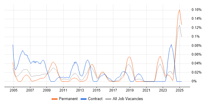 Job vacancy trend for FMEA in the North West Job vacancy trend for FMEA in the North West
