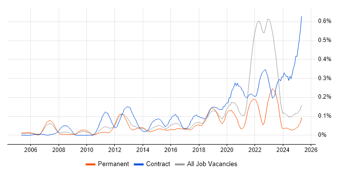 Job vacancy trend for Focus Group in the North West Job vacancy trend for Focus Group in the North West