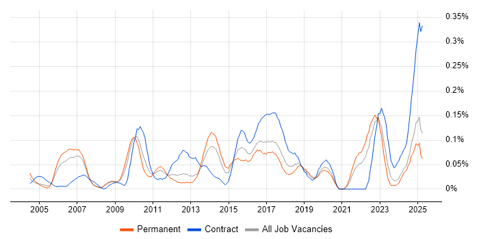 Job vacancy trend for Foreign Exchange (FX) in the North West Job vacancy trend for Foreign Exchange (FX) in the North West