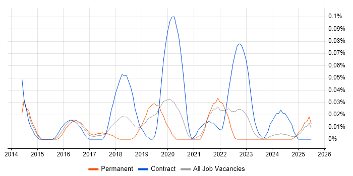 Job vacancy trend for ForeScout in the North West