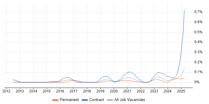 Job vacancy trend for ForgeRock in the North West Job vacancy trend for ForgeRock in the North West
