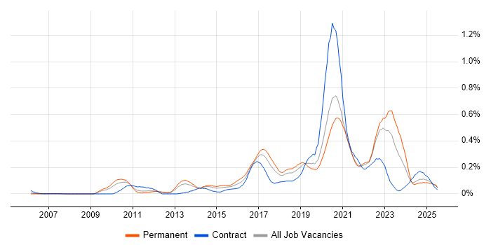 Job vacancy trend for FortiGate in the North West Job vacancy trend for FortiGate in the North West