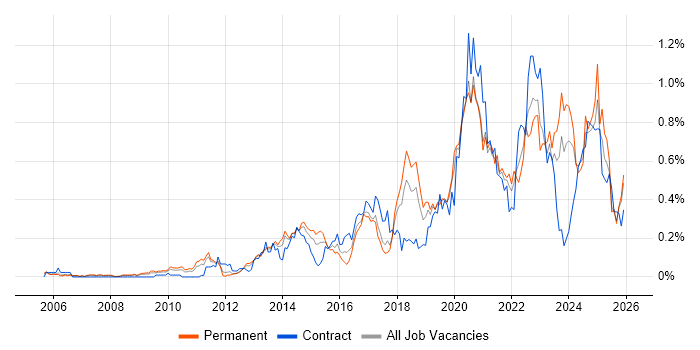 Fortinet job vacancy trend in the North West