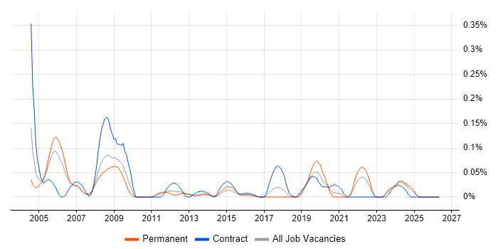Fortran job vacancy trend in the North West
