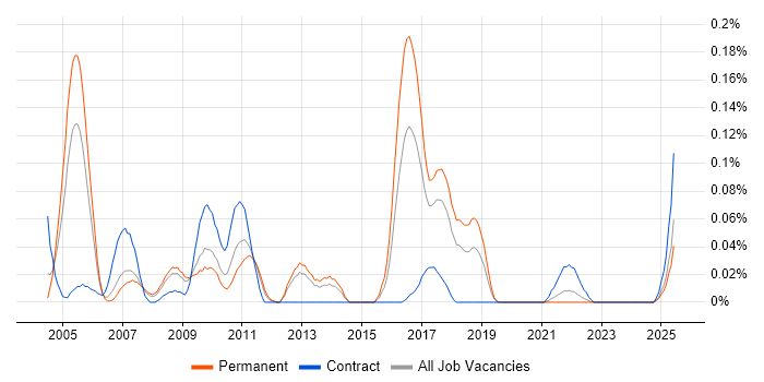 Job vacancy trend for Foundry in the North West Job vacancy trend for Foundry in the North West