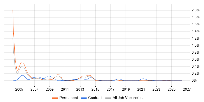 FoxPro (VFP) job vacancy trend in the North West