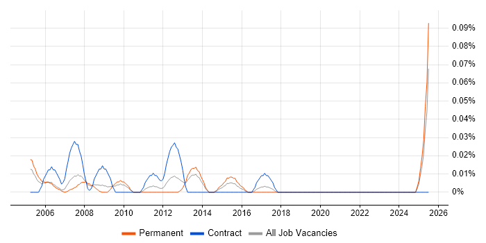 Job vacancy trend for FPGA Design Engineer in the North West Job vacancy trend for FPGA Design Engineer in the North West