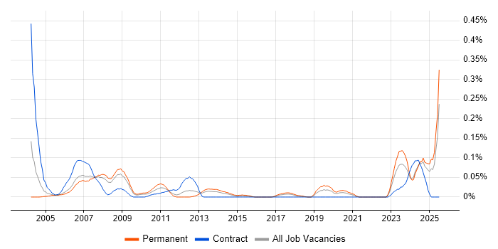 Job vacancy trend for FPGA Design in the North West Job vacancy trend for FPGA Design in the North West
