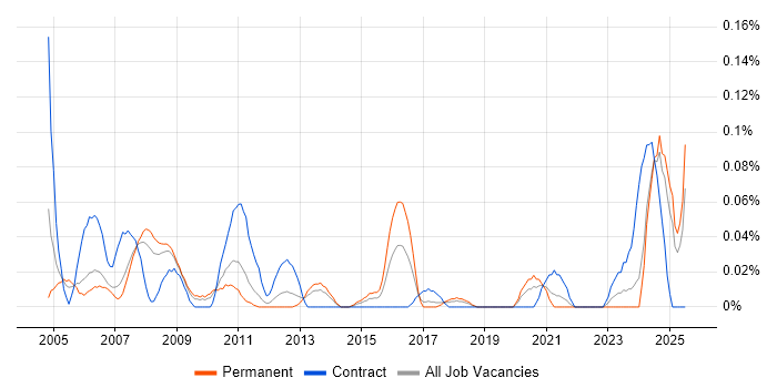 Job vacancy trend for FPGA Engineer in the North West Job vacancy trend for FPGA Engineer in the North West