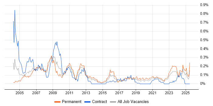 Job vacancy trend for FPGA in the North West Job vacancy trend for FPGA in the North West