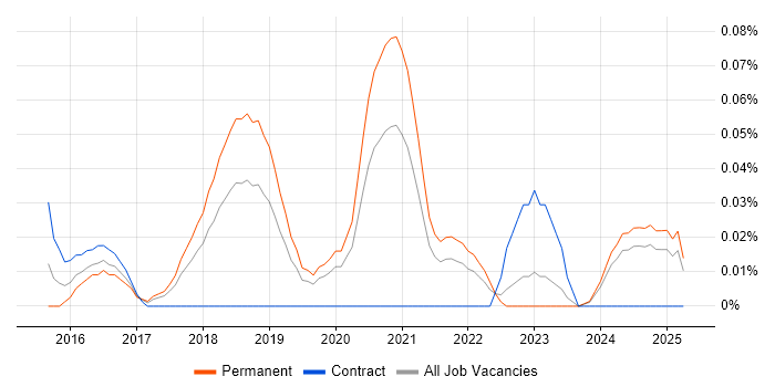 Job vacancy trend for Framer.js in the North West Job vacancy trend for Framer.js in the North West