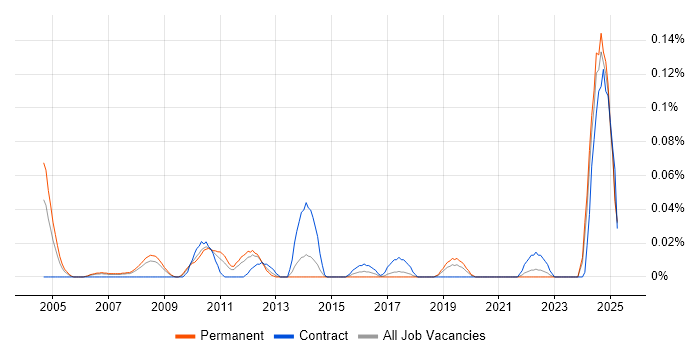 Job vacancy trend for Fraud Analyst in the North West Job vacancy trend for Fraud Analyst in the North West