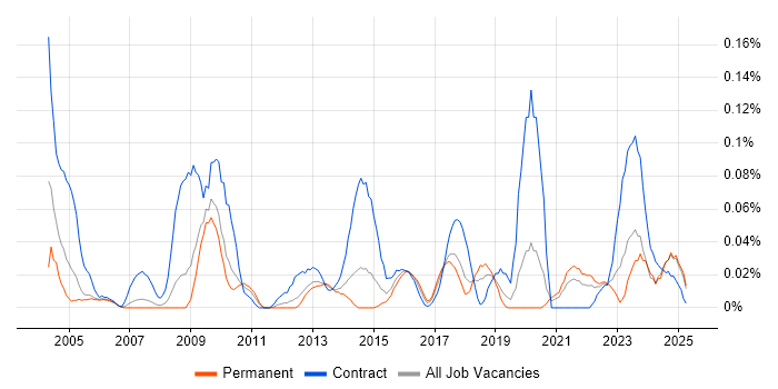 Job vacancy trend for Freedom of Information Act in the North West Job vacancy trend for Freedom of Information Act in the North West