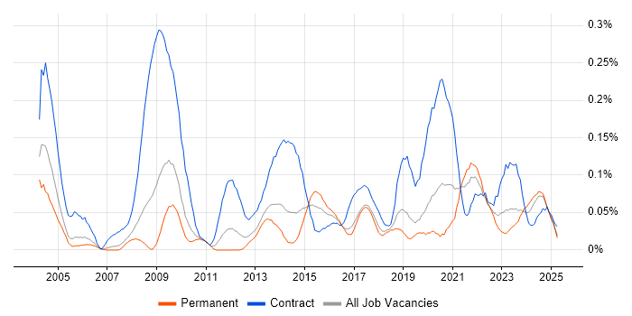 Job vacancy trend for Freedom of Information in the North West Job vacancy trend for Freedom of Information in the North West