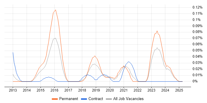 Job vacancy trend for FreeRTOS in the North West Job vacancy trend for FreeRTOS in the North West