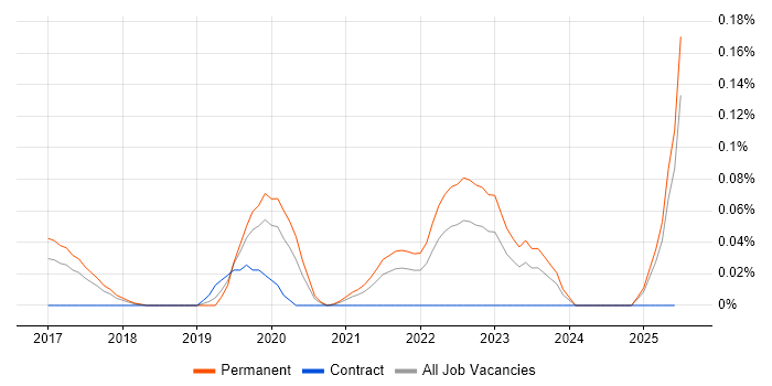 Job vacancy trend for FreeSWITCH in the North West Job vacancy trend for FreeSWITCH in the North West