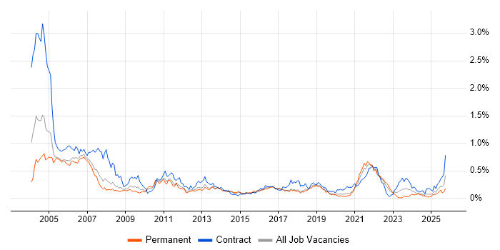 French Language job vacancy trend in the North West French Language job vacancy trend in the North West