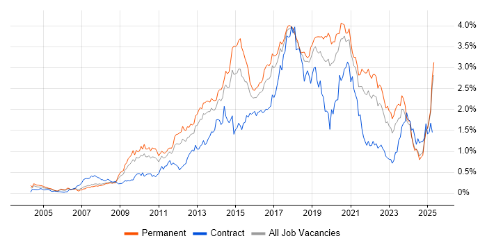 Job vacancy trend for Front End Development in the North West Job vacancy trend for Front End Development in the North West