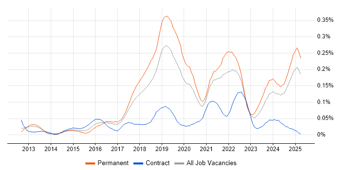 Job vacancy trend for Front-End Engineer (Client-Side Engineer) in the North West Job vacancy trend for Front-End Engineer (Client-Side Engineer) in the North West