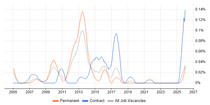 Front-End Java Developer (Client-Side Java Developer) job vacancy trend in the North West